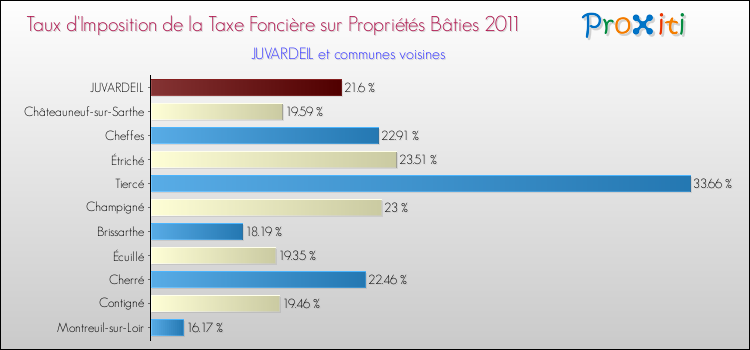 Taux d'imposition de la taxe foncière sur le bati 2011 pour JUVARDEIL et les communes proches Comparaison des taux d'imposition de la taxe foncière sur le bati 2011 pour JUVARDEIL et les communes voisines