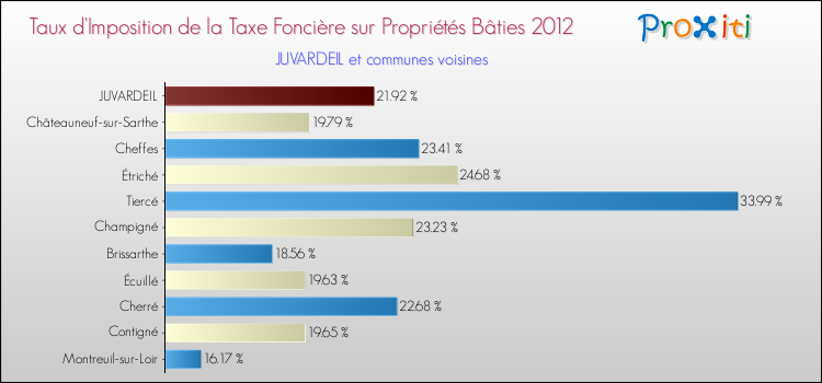 Taux d'imposition de la taxe foncière sur le bati 2012 pour JUVARDEIL et les communes proches Comparaison des taux d'imposition de la taxe foncière sur le bati 2012 pour JUVARDEIL et les communes voisines