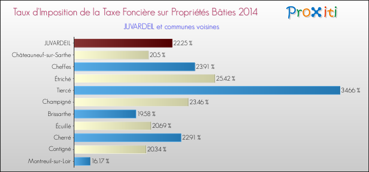 Taux d'imposition de la taxe foncière sur le bati 2014 pour JUVARDEIL et les communes proches Comparaison des taux d'imposition de la taxe foncière sur le bati 2014 pour JUVARDEIL et les communes voisines