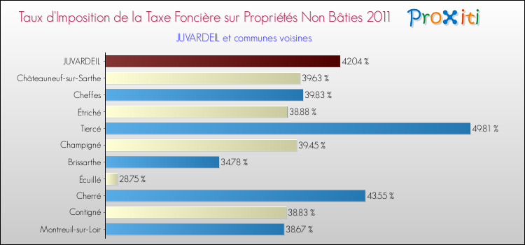 Taux d'imposition de la taxe foncière sur les immeubles et terrains non batis 2011 pour JUVARDEIL et les communes proches Comparaison des taux d'imposition de la taxe foncière sur les immeubles et terrains non batis 2011 pour JUVARDEIL et les communes voisines