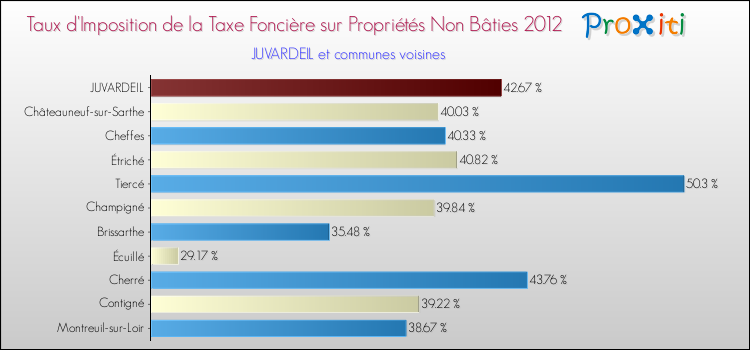 Taux d'imposition de la taxe foncière sur les immeubles et terrains non batis 2012 pour JUVARDEIL et les communes proches Comparaison des taux d'imposition de la taxe foncière sur les immeubles et terrains non batis 2012 pour JUVARDEIL et les communes voisines