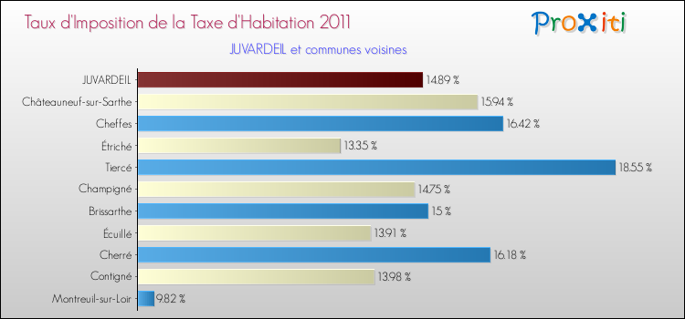 Taux d'imposition de la taxe d'habitation 2011 pour JUVARDEIL et les communes proches Comparaison des taux d'imposition de la taxe d'habitation 2011 pour JUVARDEIL et les communes voisines