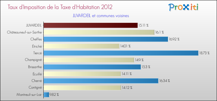 Taux d'imposition de la taxe d'habitation 2012 pour JUVARDEIL et les communes proches Comparaison des taux d'imposition de la taxe d'habitation 2012 pour JUVARDEIL et les communes voisines