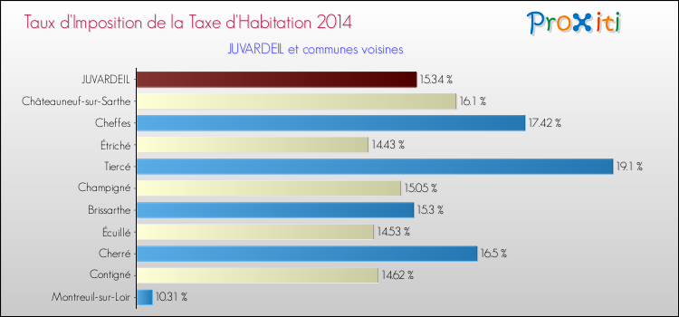 Taux d'imposition de la taxe d'habitation 2014 pour JUVARDEIL et les communes proches Comparaison des taux d'imposition de la taxe d'habitation 2014 pour JUVARDEIL et les communes voisines