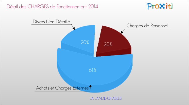 Décomposition des Charges de Fonctionnement 2014 de la commune de LA LANDE-CHASLES Charges de Fonctionnement 2014 pour la commune de LA LANDE-CHASLES