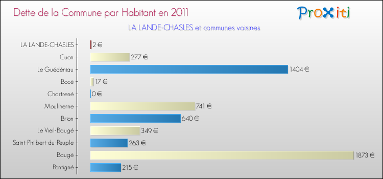Dette par habitant de la commune en 2011 pour LA LANDE-CHASLES et les communes proches Comparaison de la dette par habitant de la commune en 2011 pour LA LANDE-CHASLES et les communes voisines