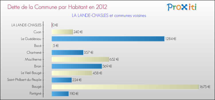 Dette par habitant de la commune en 2012 pour LA LANDE-CHASLES et les communes proches Comparaison de la dette par habitant de la commune en 2012 pour LA LANDE-CHASLES et les communes voisines