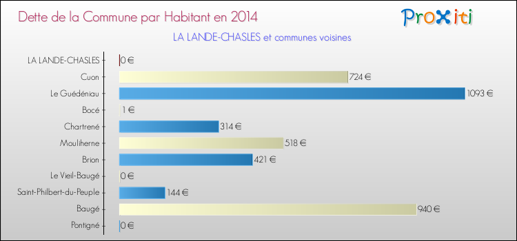 Dette par habitant de la commune en 2014 pour LA LANDE-CHASLES et les communes proches Comparaison de la dette par habitant de la commune en 2014 pour LA LANDE-CHASLES et les communes voisines