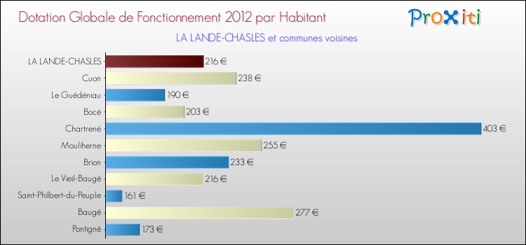 Montant des dotations globales de fonctionnement DGF par Habitant pour LA LANDE-CHASLES et les communes proches Comparaison des des dotations globales de fonctionnement DGF par habitant pour LA LANDE-CHASLES et les communes voisines