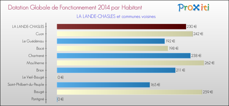 Montant des dotations globales de fonctionnement DGF par Habitant pour LA LANDE-CHASLES et les communes proches en 2014. Comparaison des des dotations globales de fonctionnement DGF par habitant pour LA LANDE-CHASLES et les communes voisines en 2014.