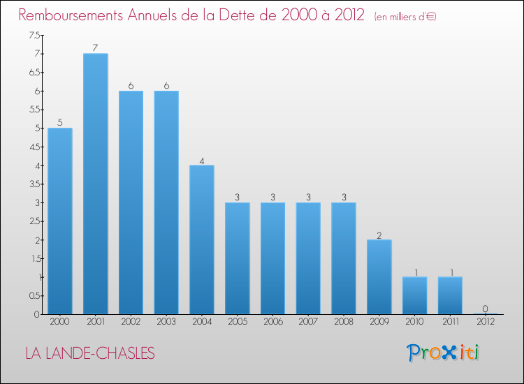 Evolution de l'annuité de la dette pour la commune de LA LANDE-CHASLES de 2000 à 2012 Annuités de la dette pour LA LANDE-CHASLES de 2000 à 2012