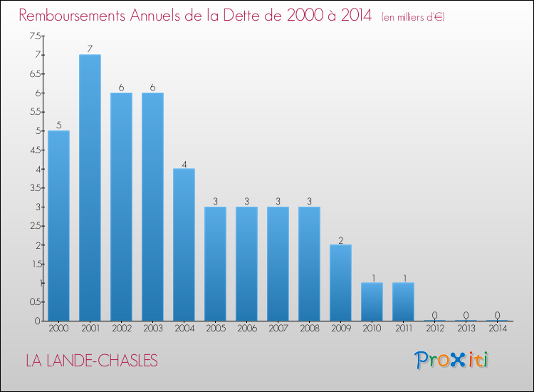 Evolution de l'annuité de la dette pour la commune de LA LANDE-CHASLES de 2000 à 2014 Annuités de la dette pour LA LANDE-CHASLES de 2000 à 2014