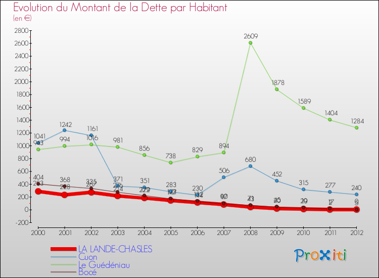 Evolution de la dette par habitant pour la commune de LA LANDE-CHASLES et les communes proches de 2000 à 2012 Comparaison de la dette par habitant pour LA LANDE-CHASLES et les communes voisines de 2000 à 2012