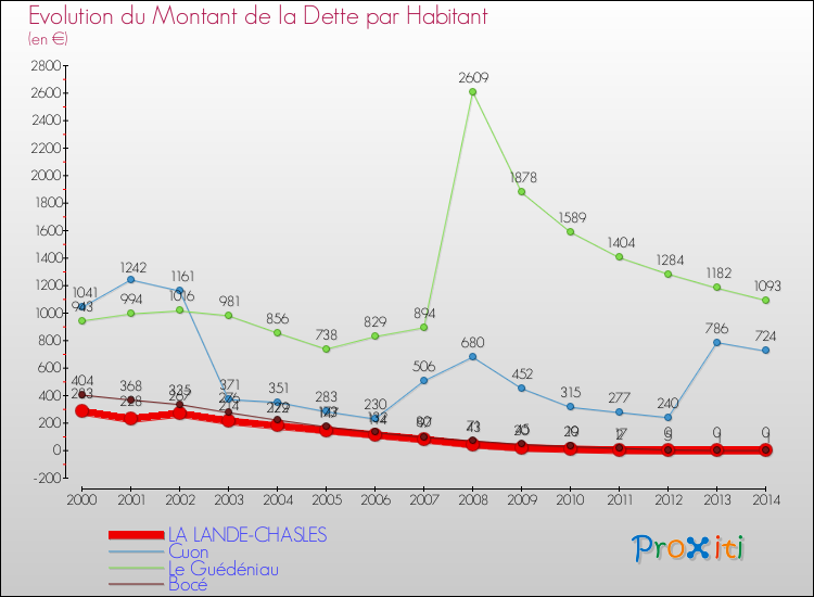 Evolution de la dette par habitant pour la commune de LA LANDE-CHASLES et les communes proches de 2000 à 2014 Comparaison de la dette par habitant pour LA LANDE-CHASLES et les communes voisines de 2000 à 2014
