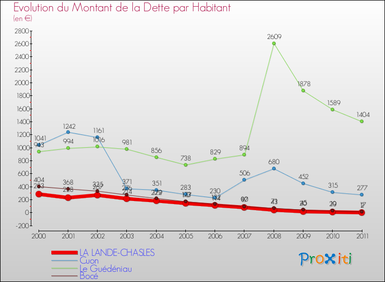 Evolution de la dette par habitant pour la commune de LA LANDE-CHASLES et les communes proches Comparaison de la dette par habitant pour LA LANDE-CHASLES et les communes voisines