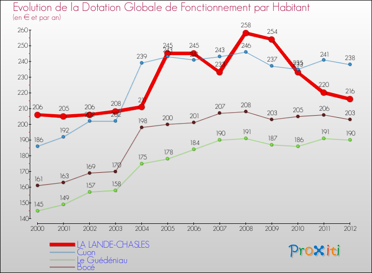 Evolution et montant de la dotation globale de fonctionnement par Habitant pour LA LANDE-CHASLES et les communes proches Comparaison des dotations globales de fonctionnement par habitant pour LA LANDE-CHASLES et les communes voisines