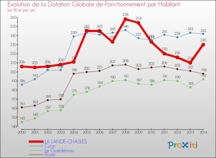 Evolution et montant de la dotation globale de fonctionnement par Habitant pour LA LANDE-CHASLES et les communes proches de 2000 à 2014. Comparaison des dotations globales de fonctionnement par habitant pour LA LANDE-CHASLES et les communes voisines de 2000 à 2014.
