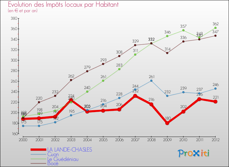 Evolution et montant des impôts locaux par Habitant pour LA LANDE-CHASLES et les communes proches Comparaison des impôts locaux par habitant pour LA LANDE-CHASLES et les communes voisines