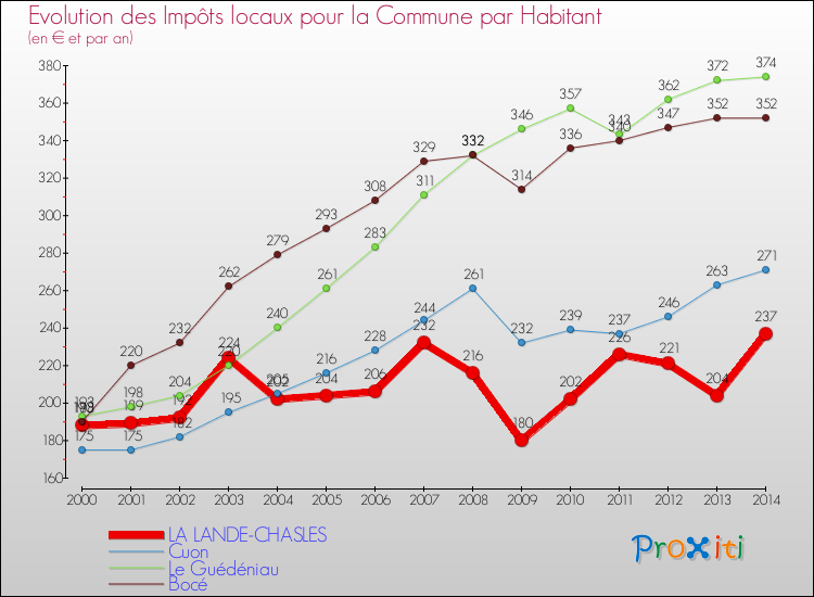 Evolution et montant des impôts locaux par Habitant pour LA LANDE-CHASLES et les communes proches de 2000 à 2014 Comparaison des impôts locaux par habitant pour LA LANDE-CHASLES et les communes voisines de 2000 à 2014