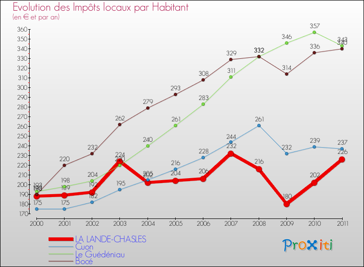 Evolution et montant des impôts locaux par Habitant pour LA LANDE-CHASLES et les communes proches Comparaison des impôts locaux par habitant pour LA LANDE-CHASLES et les communes voisines