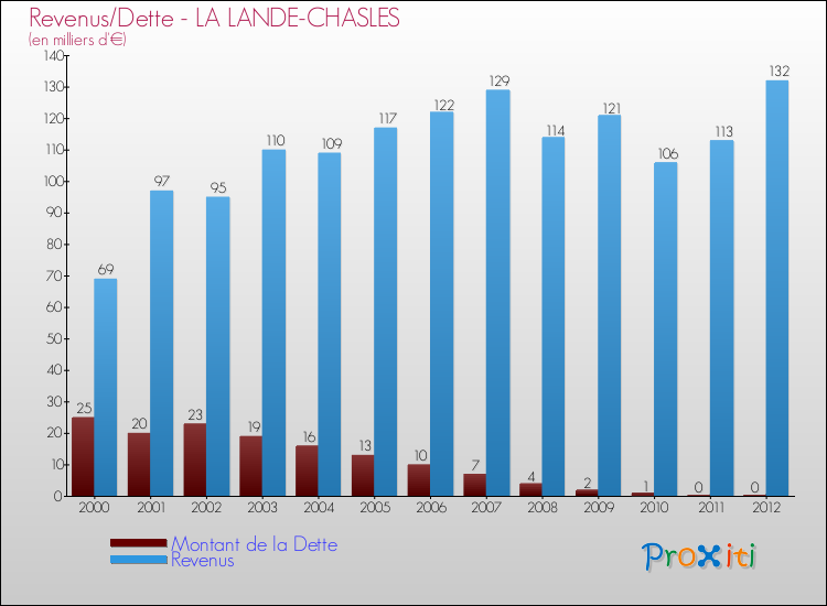 Evolution comparée de la dette et des revenus pour la commune de LA LANDE-CHASLES de 2000 à 2012 Comparaison de la dette et des revenus pour LA LANDE-CHASLES de 2000 à 2012