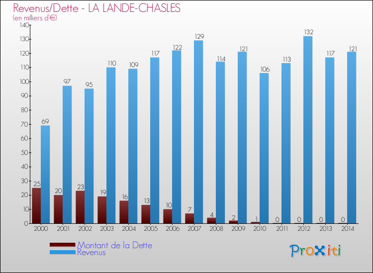 Evolution comparée de la dette et des revenus pour la commune de LA LANDE-CHASLES de 2000 à 2014 Comparaison de la dette et des revenus pour LA LANDE-CHASLES de 2000 à 2014