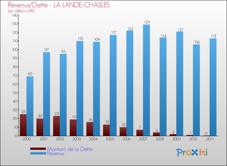 Evolution comparée de la dette et des revenus pour la commune de LA LANDE-CHASLES de 2000 à 2011 Comparaison de la dette et des revenus pour LA LANDE-CHASLES de 2000 à 2011