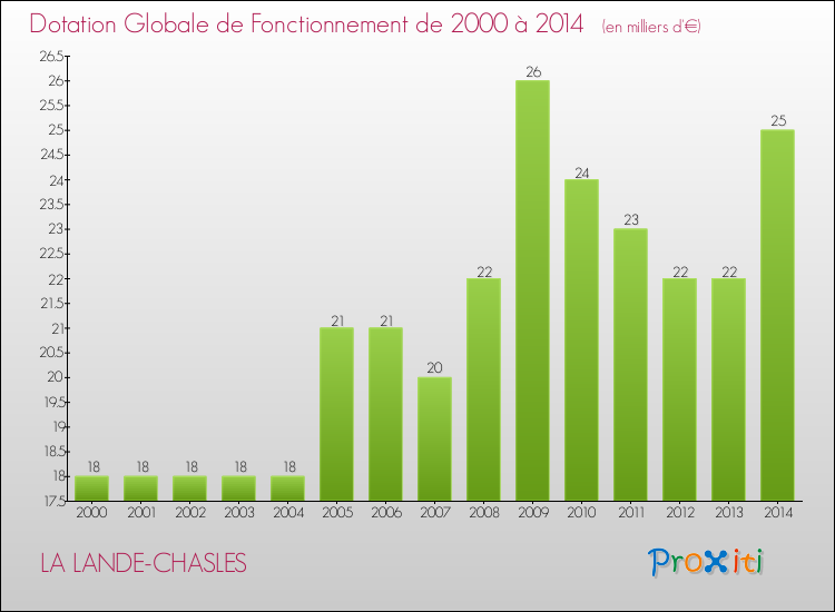 Evolution du montant de la Dotation Globale de Fonctionnement pour la commune de LA LANDE-CHASLES de 2000 à 2014 Evolution du montant de la Dotation Globale de Fonctionnement pour LA LANDE-CHASLES de 2000 à 2014