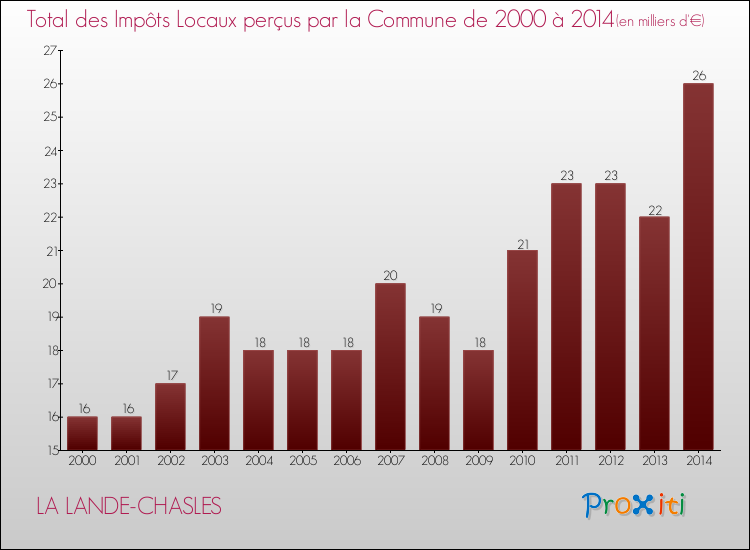 Evolution des Impôts Locaux pour la commune de LA LANDE-CHASLES de 2000 à 2014 Evolution des Impôts Locaux pour LA LANDE-CHASLES de 2000 à 2014