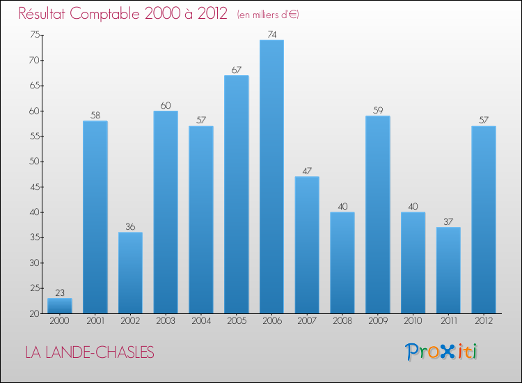Evolution du résultat comptable pour la commune de LA LANDE-CHASLES de 2000 à 2012 Evolution du résultat comptable pour LA LANDE-CHASLES de 2000 à 2012