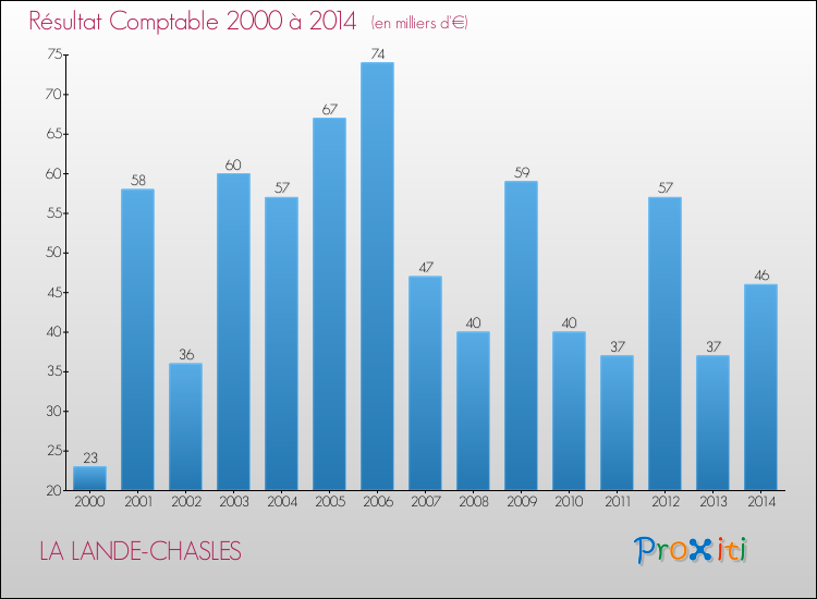 Evolution du résultat comptable pour la commune de LA LANDE-CHASLES de 2000 à 2014 Evolution du résultat comptable pour LA LANDE-CHASLES de 2000 à 2014
