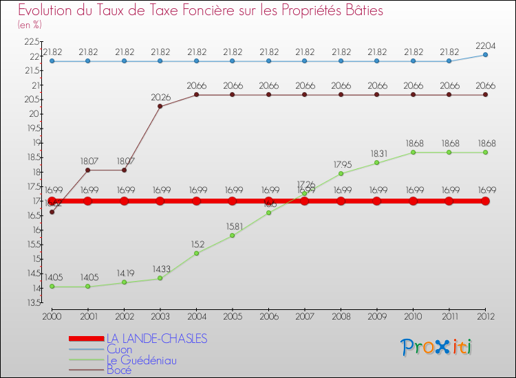 Evolution du taux de la taxe foncière sur le bati pour LA LANDE-CHASLES et les communes proches de 2000 à 2012 Comparaison des taux de taxe foncière sur le bati pour LA LANDE-CHASLES et les communes voisines de 2000 à 2012