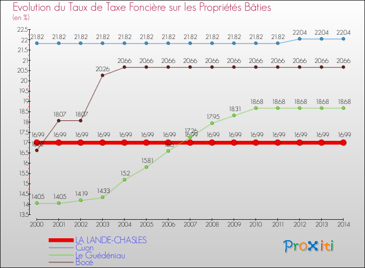 Evolution du taux de la taxe foncière sur le bati pour LA LANDE-CHASLES et les communes proches de 2000 à 2014 Comparaison des taux de taxe foncière sur le bati pour LA LANDE-CHASLES et les communes voisines de 2000 à 2014
