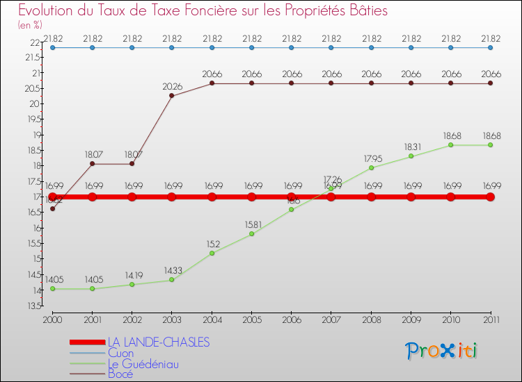 Evolution du taux de la taxe foncière sur le bati pour LA LANDE-CHASLES et les communes proches Comparaison des taux de taxe foncière sur le bati pour LA LANDE-CHASLES et les communes voisines