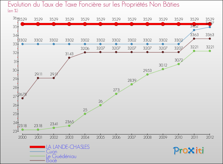 Evolution du taux de la taxe foncière sur les immeubles et terrains non batis pour LA LANDE-CHASLES et les communes proches de 2000 à 2012 Comparaison des taux de la taxe foncière sur les immeubles et terrains non batis pour LA LANDE-CHASLES et les communes voisines de 2000 à 2012