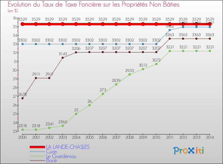 Evolution du taux de la taxe foncière sur les immeubles et terrains non batis pour LA LANDE-CHASLES et les communes proches de 2000 à 2014 Comparaison des taux de la taxe foncière sur les immeubles et terrains non batis pour LA LANDE-CHASLES et les communes voisines de 2000 à 2014