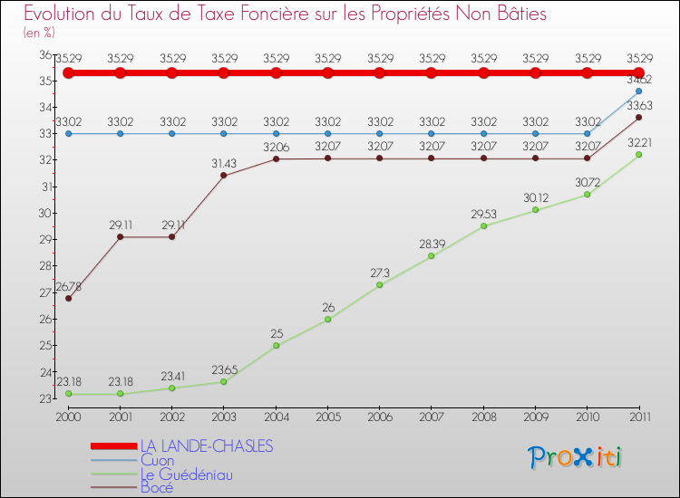 Evolution du taux de la taxe foncière sur les immeubles et terrains non batis pour LA LANDE-CHASLES et les communes proches Comparaison des taux de la taxe foncière sur les immeubles et terrains non batis pour LA LANDE-CHASLES et les communes voisines