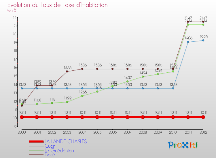Evolution du taux de la taxe d'habitation pour LA LANDE-CHASLES et les communes proches Comparaison des taux de la taxe d'habitation pour LA LANDE-CHASLES et les communes voisines