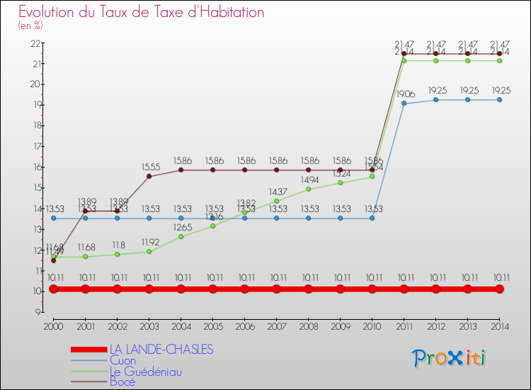 Evolution du taux de la taxe d'habitation pour LA LANDE-CHASLES et les communes proches de 2000 à 2014 Comparaison des taux de la taxe d'habitation pour LA LANDE-CHASLES et les communes voisines de 2000 à 2014