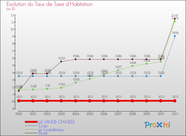 Evolution du taux de la taxe d'habitation pour LA LANDE-CHASLES et les communes proches Comparaison des taux de la taxe d'habitation pour LA LANDE-CHASLES et les communes voisines