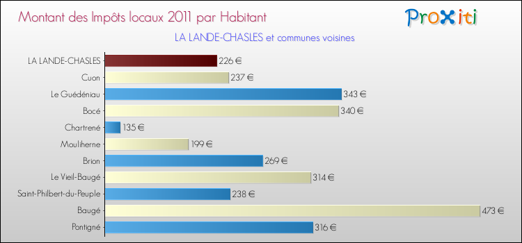 Montant des impôts locaux par Habitant pour LA LANDE-CHASLES et les communes proches Comparaison des impôts locaux par habitant pour LA LANDE-CHASLES et les communes voisines
