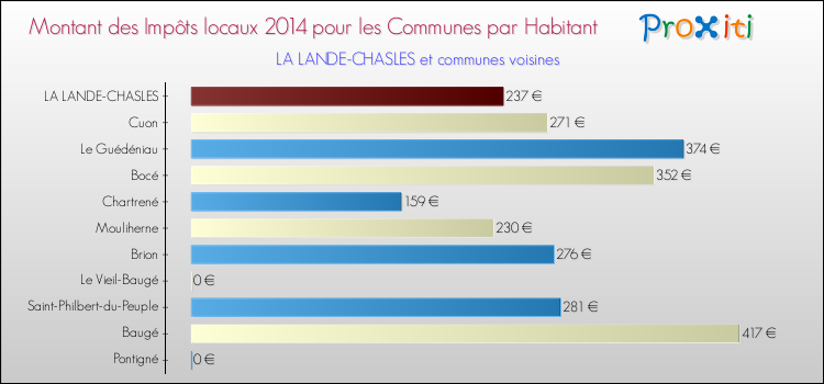 Montant des impôts locaux par Habitant pour LA LANDE-CHASLES et les communes proches en 2014 Comparaison des impôts locaux par habitant pour LA LANDE-CHASLES et les communes voisines en 2014