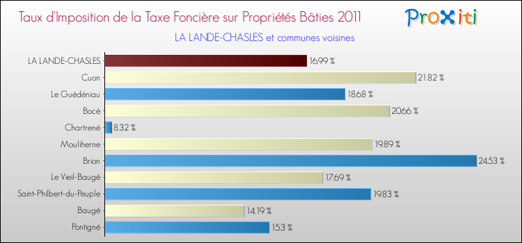 Taux d'imposition de la taxe foncière sur le bati 2011 pour LA LANDE-CHASLES et les communes proches Comparaison des taux d'imposition de la taxe foncière sur le bati 2011 pour LA LANDE-CHASLES et les communes voisines
