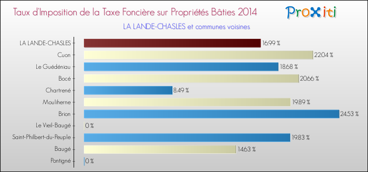 Taux d'imposition de la taxe foncière sur le bati 2014 pour LA LANDE-CHASLES et les communes proches Comparaison des taux d'imposition de la taxe foncière sur le bati 2014 pour LA LANDE-CHASLES et les communes voisines