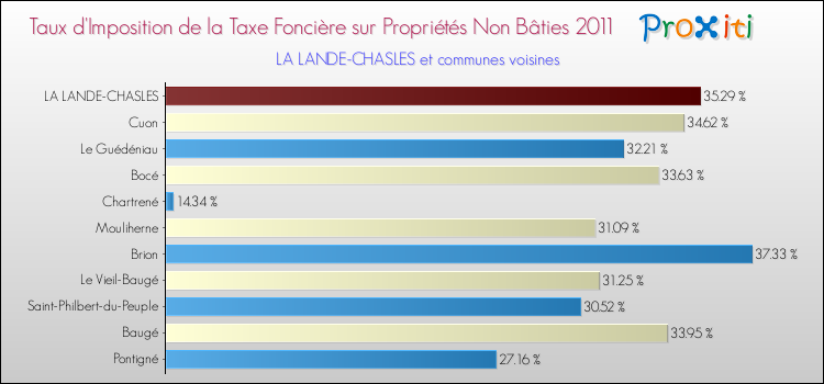 Taux d'imposition de la taxe foncière sur les immeubles et terrains non batis 2011 pour LA LANDE-CHASLES et les communes proches Comparaison des taux d'imposition de la taxe foncière sur les immeubles et terrains non batis 2011 pour LA LANDE-CHASLES et les communes voisines