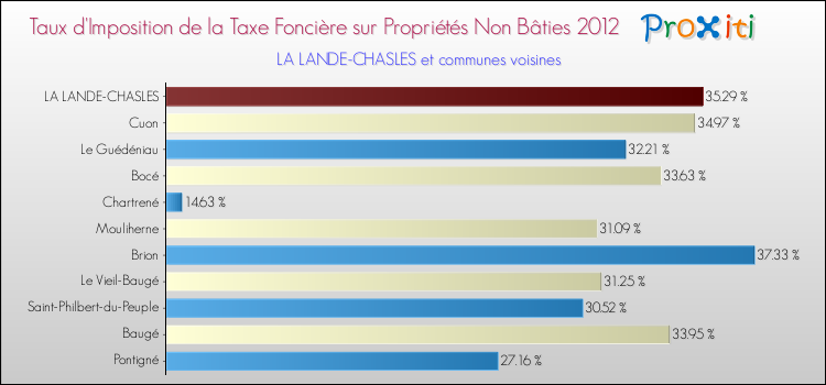 Taux d'imposition de la taxe foncière sur les immeubles et terrains non batis 2012 pour LA LANDE-CHASLES et les communes proches Comparaison des taux d'imposition de la taxe foncière sur les immeubles et terrains non batis 2012 pour LA LANDE-CHASLES et les communes voisines
