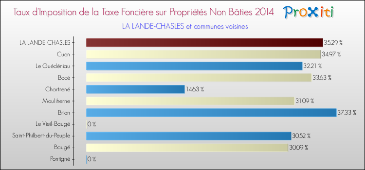 Taux d'imposition de la taxe foncière sur les immeubles et terrains non batis 2014 pour LA LANDE-CHASLES et les communes proches Comparaison des taux d'imposition de la taxe foncière sur les immeubles et terrains non batis 2014 pour LA LANDE-CHASLES et les communes voisines