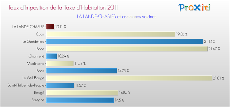 Taux d'imposition de la taxe d'habitation 2011 pour LA LANDE-CHASLES et les communes proches Comparaison des taux d'imposition de la taxe d'habitation 2011 pour LA LANDE-CHASLES et les communes voisines