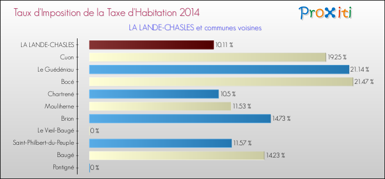 Taux d'imposition de la taxe d'habitation 2014 pour LA LANDE-CHASLES et les communes proches Comparaison des taux d'imposition de la taxe d'habitation 2014 pour LA LANDE-CHASLES et les communes voisines