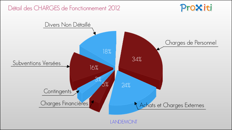 Décomposition des Charges de Fonctionnement 2012 de la commune de LANDEMONT Charges de Fonctionnement 2012 pour la commune de LANDEMONT